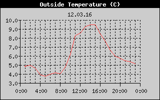 Outside Temperature History