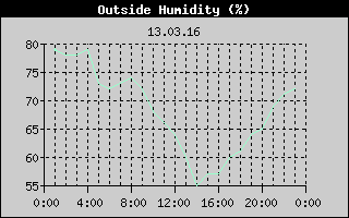Outside Humidity History