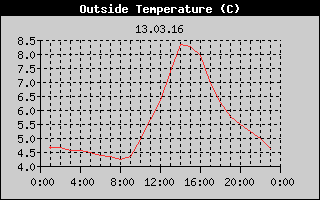 Outside Temperature History