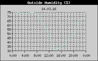 Outside Humidity History