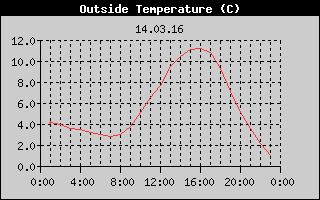 Outside Temperature History