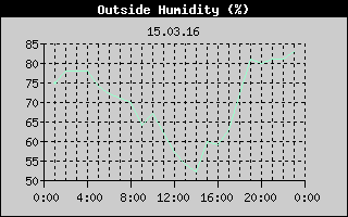 Outside Humidity History