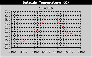 Outside Temperature History