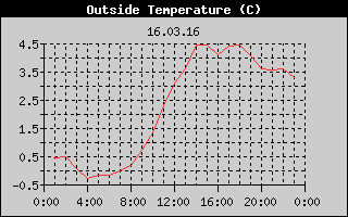 Outside Temperature History