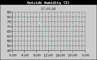 Outside Humidity History