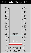Current Outside Temperature