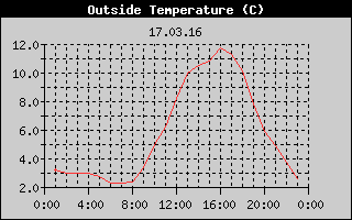 Outside Temperature History