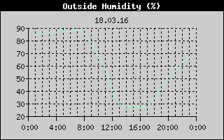 Outside Humidity History