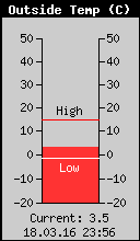 Current Outside Temperature