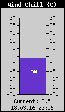 Current Wind Chill