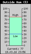 Current Outside Humidity