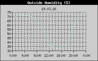 Outside Humidity History