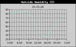 Outside Humidity History
