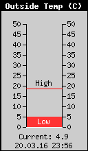Current Outside Temperature