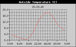 Outside Temperature History