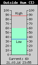 Current Outside Humidity