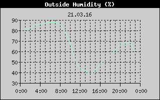 Outside Humidity History