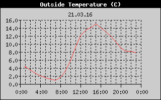 Outside Temperature History