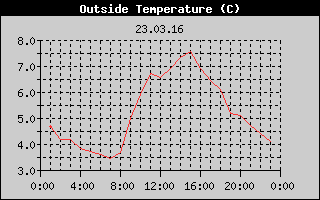 Outside Temperature History