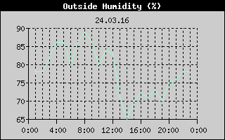 Outside Humidity History