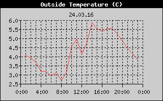 Outside Temperature History