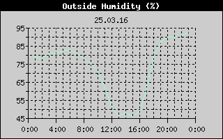 Outside Humidity History