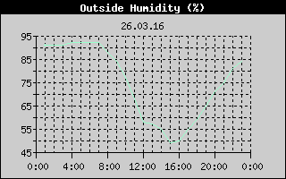 Outside Humidity History