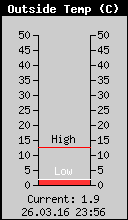 Current Outside Temperature
