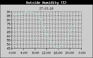 Outside Humidity History