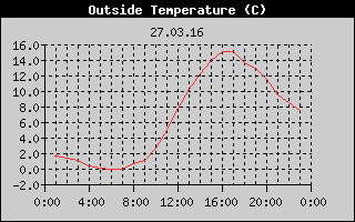 Outside Temperature History