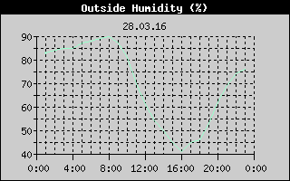 Outside Humidity History