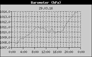Barometer History