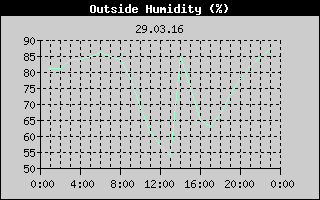 Outside Humidity History