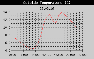 Outside Temperature History