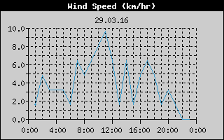 Wind Speed History