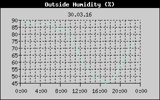 Outside Humidity History