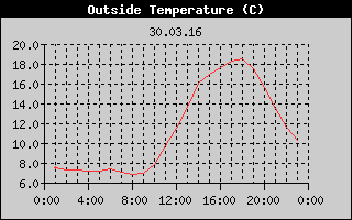 Outside Temperature History