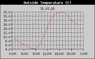Outside Temperature History