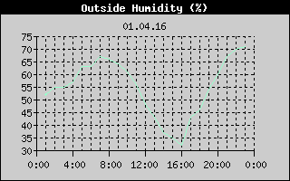 Outside Humidity History