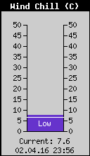 Current Wind Chill