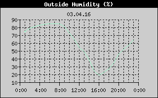 Outside Humidity History