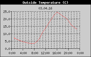 Outside Temperature History
