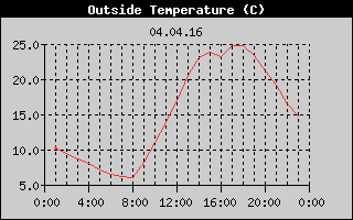 Outside Temperature History