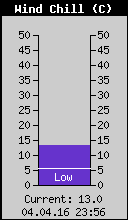 Current Wind Chill