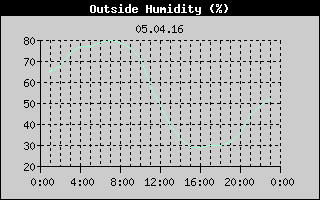 Outside Humidity History
