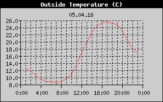 Outside Temperature History