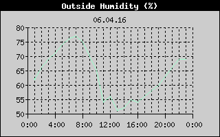 Outside Humidity History