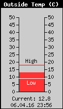 Current Outside Temperature