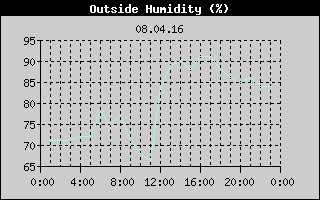 Outside Humidity History