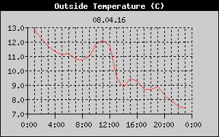 Outside Temperature History